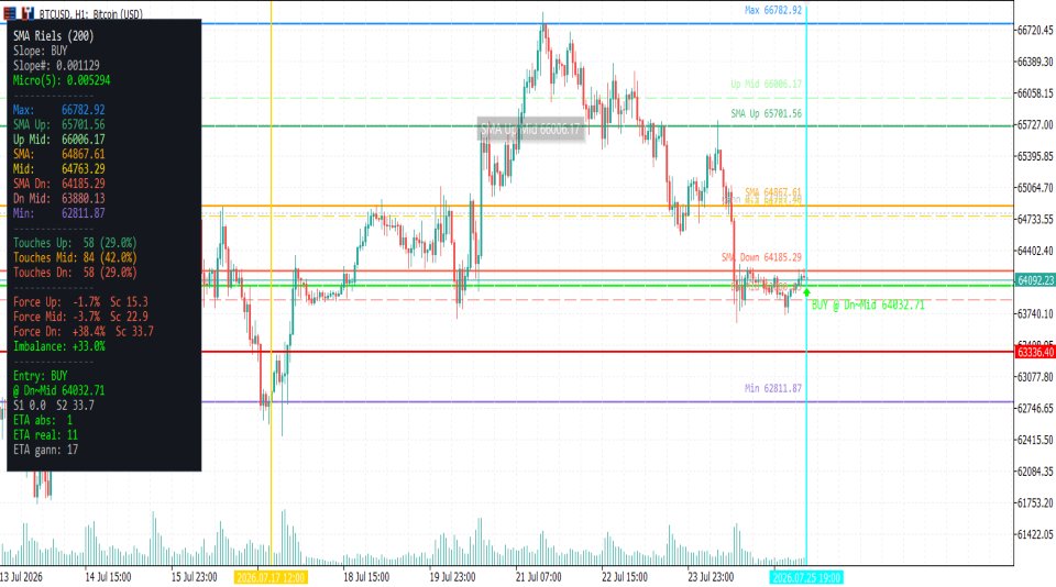 SMA Riels chart screenshot